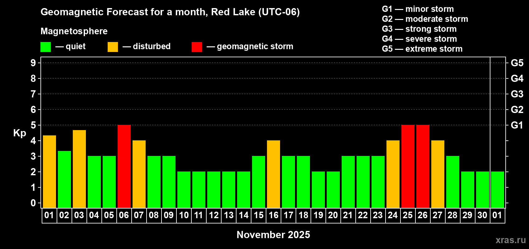Forecast of the daily maximal value of geomagnetic index Kp for <b>1 month</b> (31 days) <b>from Nov 01, 2025 to Dec 01, 2025</b>