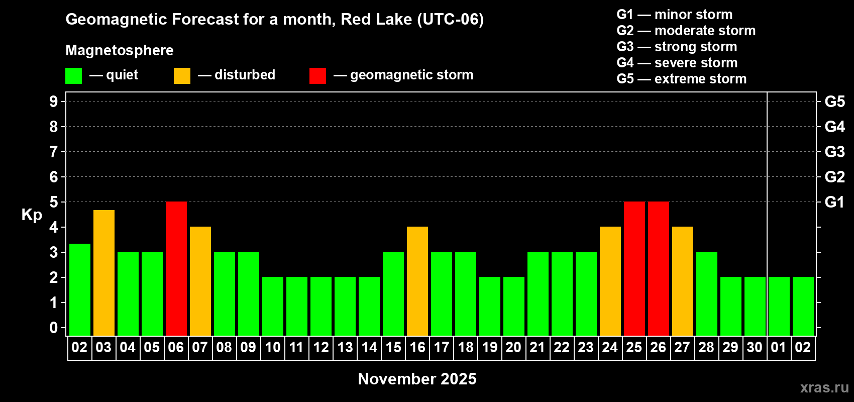 Forecast of the daily maximal value of geomagnetic index Kp for <b>1 month</b> (31 days) <b>from Nov 02, 2025 to Dec 02, 2025</b>