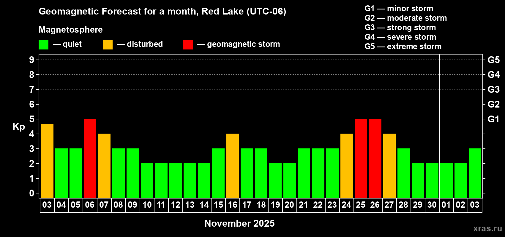 Forecast of the daily maximal value of geomagnetic index Kp for <b>1 month</b> (31 days) <b>from Nov 03, 2025 to Dec 03, 2025</b>