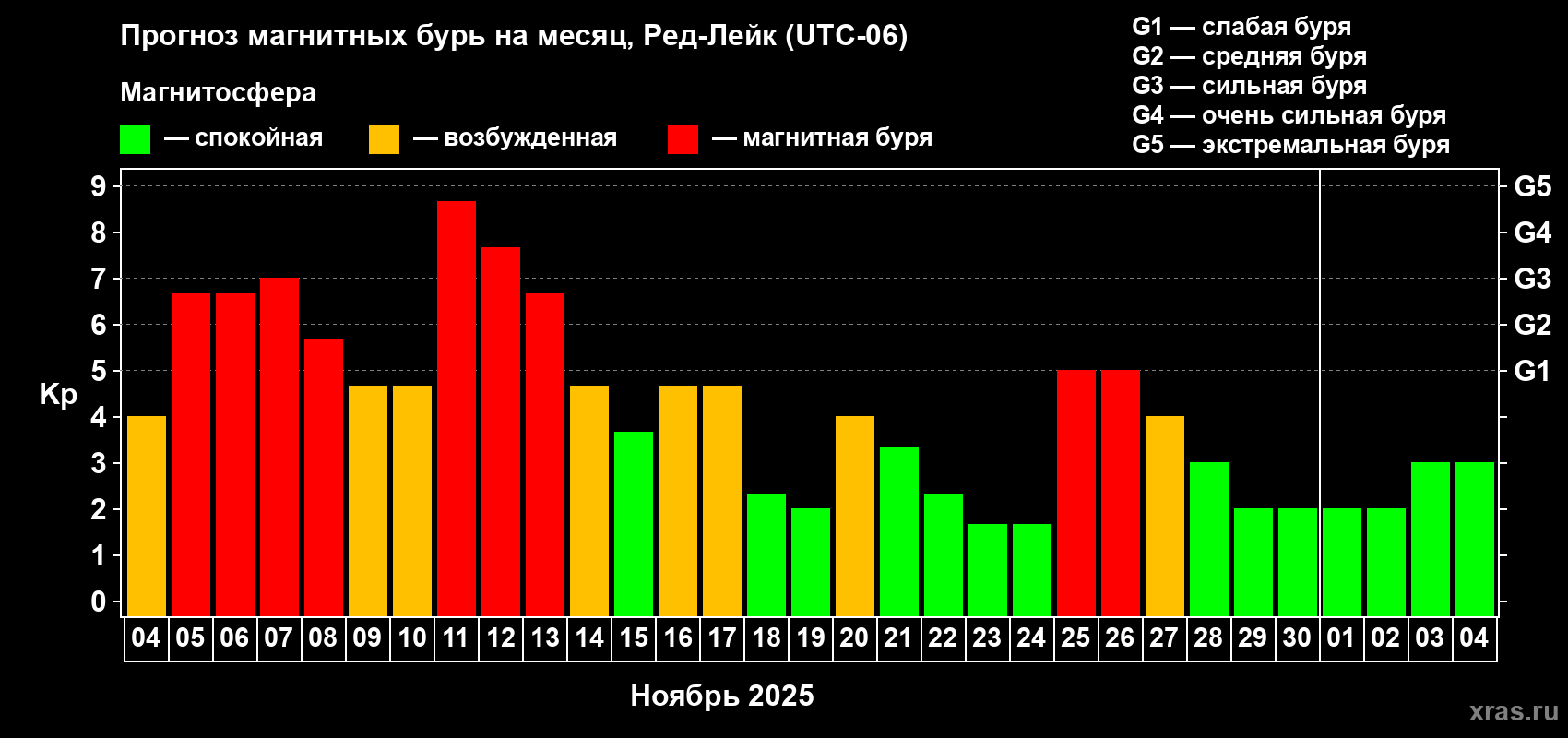 Прогноз максимального суточного геомагнитного индекса Kp на <b>1 месяц</b> (31 день) <b>с 04 ноября по 04 декабря 2025 г</b>