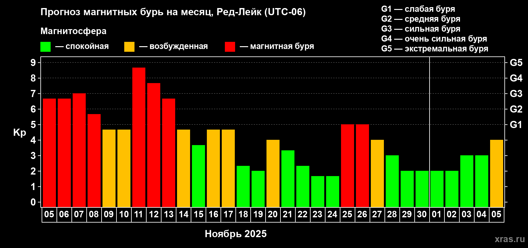Прогноз максимального суточного геомагнитного индекса Kp на <b>1 месяц</b> (31 день) <b>с 05 ноября по 05 декабря 2025 г</b>