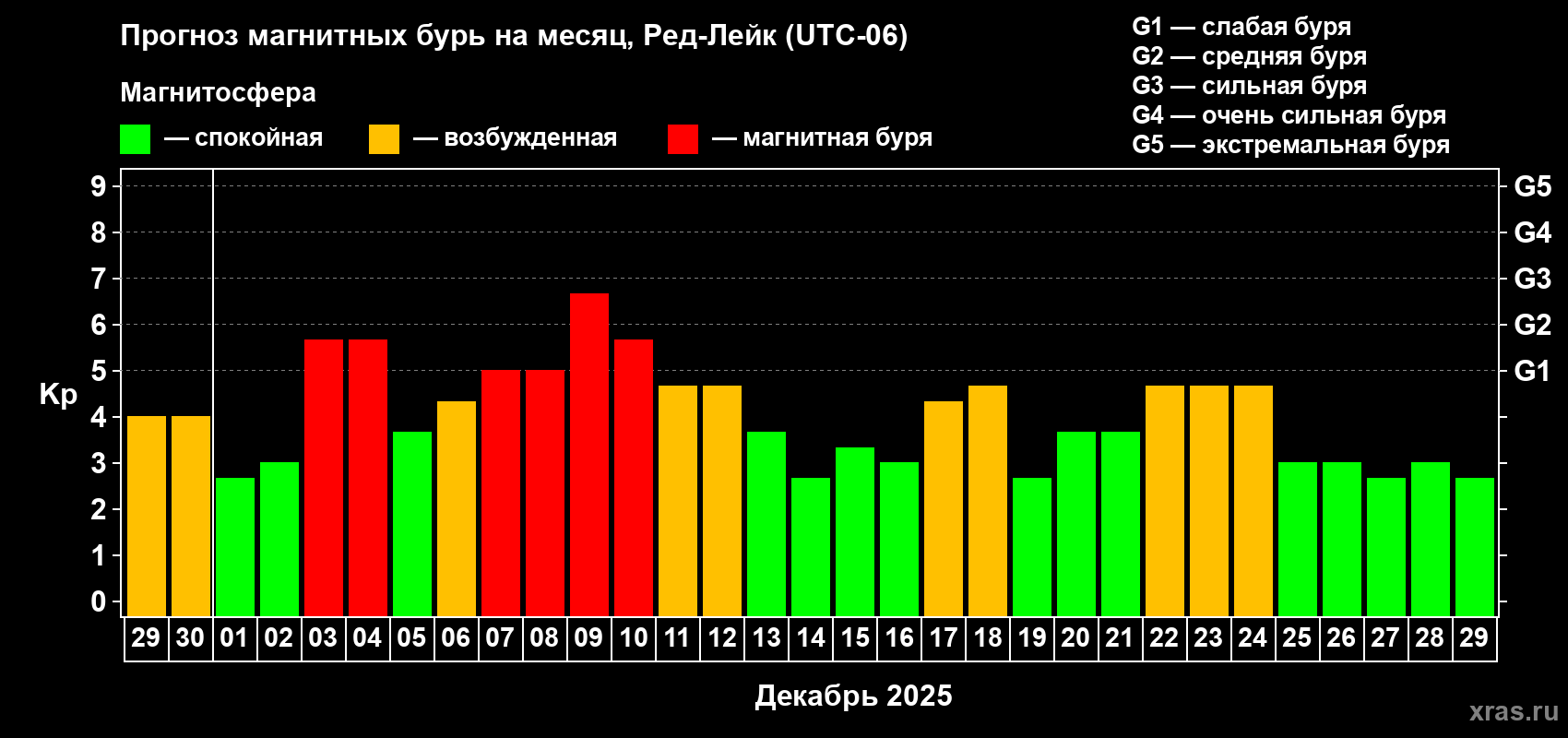 Прогноз максимального суточного геомагнитного индекса&nbsp;Kp на <b>1 месяц</b> (31 день) <b>с 29 ноября по 29 декабря 2025 г</b>