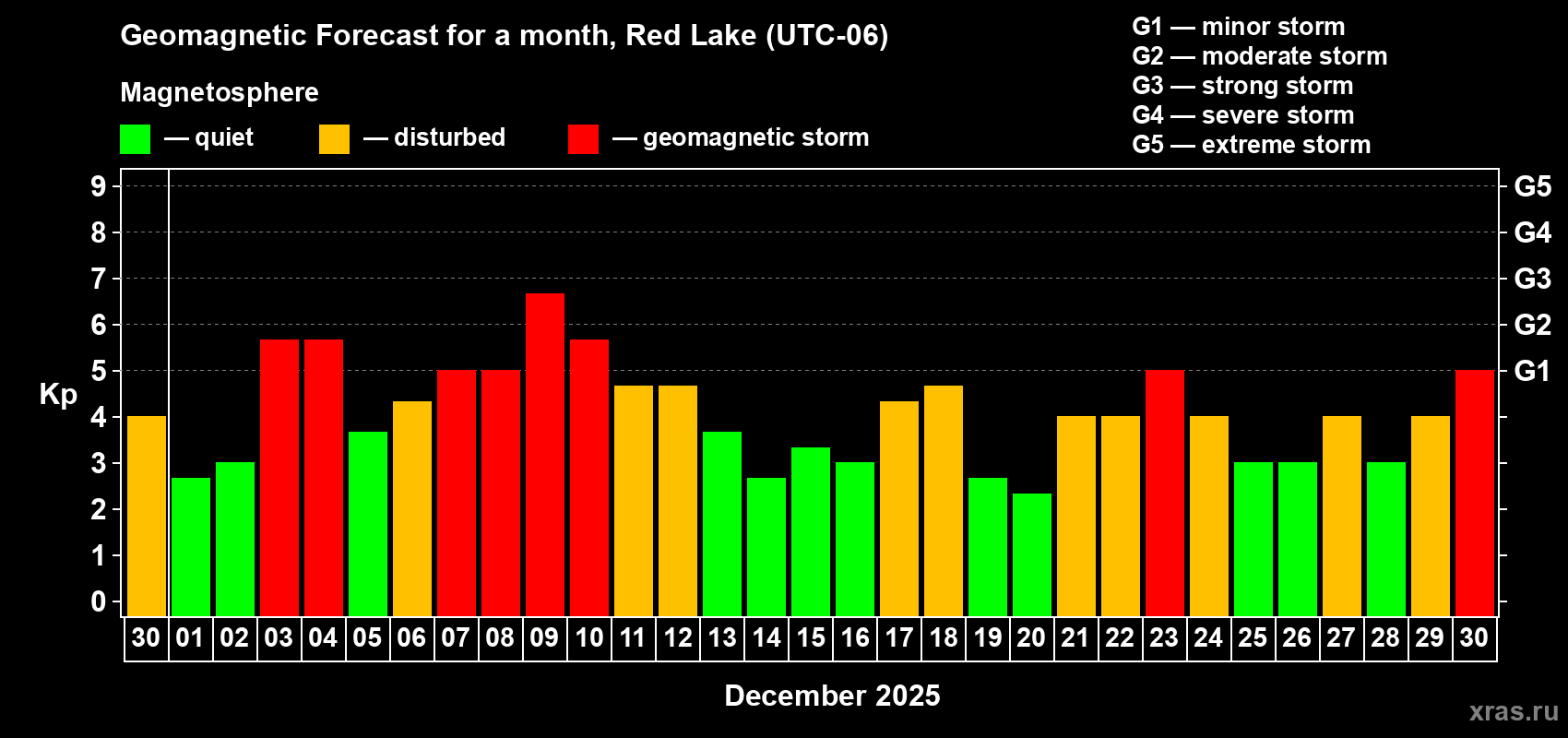Forecast of the daily maximal value of geomagnetic index Kp for <b>1 month</b> (31 days) <b>from Nov 30, 2025 to Dec 30, 2025</b>