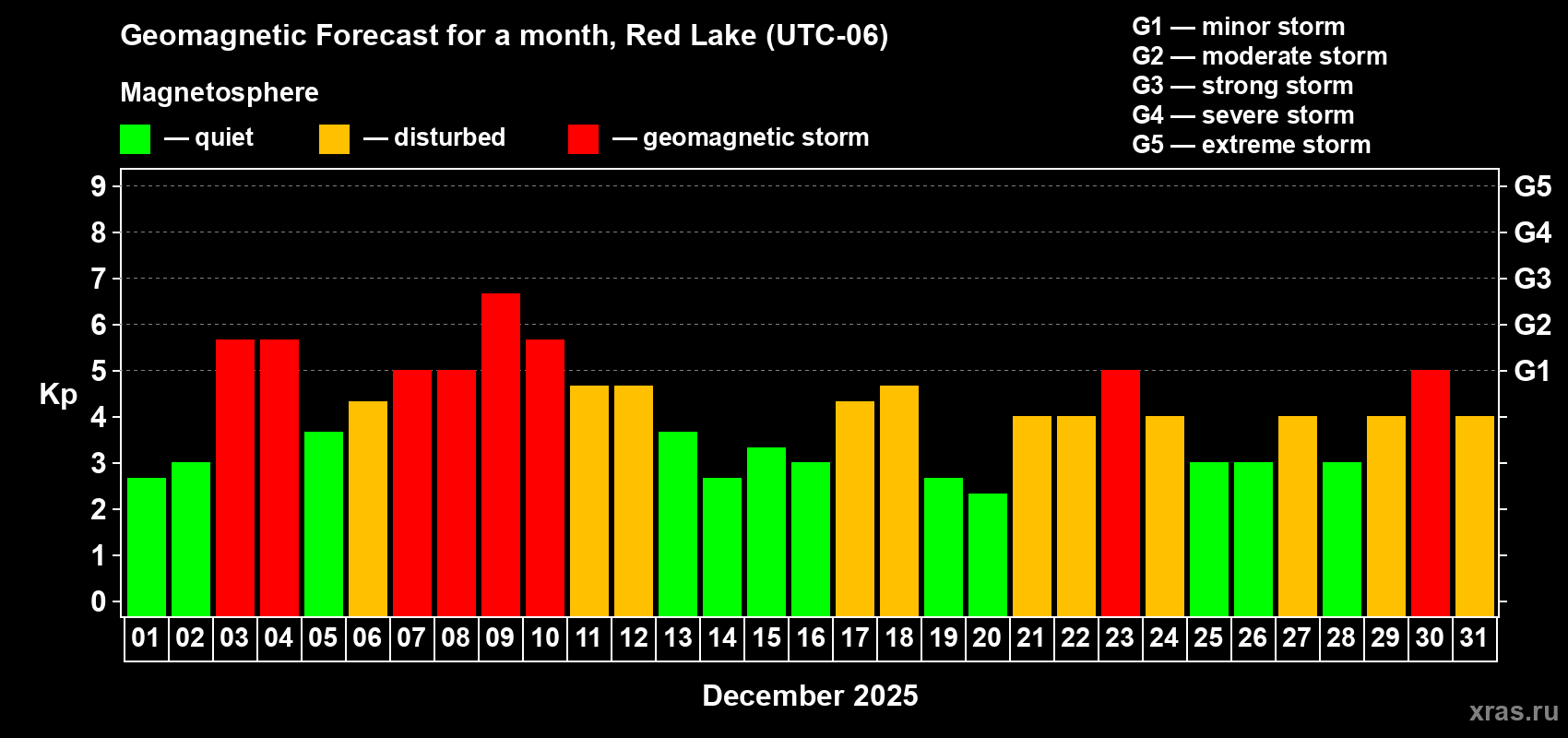 Forecast of the daily maximal value of geomagnetic index&nbsp;Kp for <b>1 month</b> (31 days) <b>from Dec 01, 2025 to Dec 31, 2025</b>