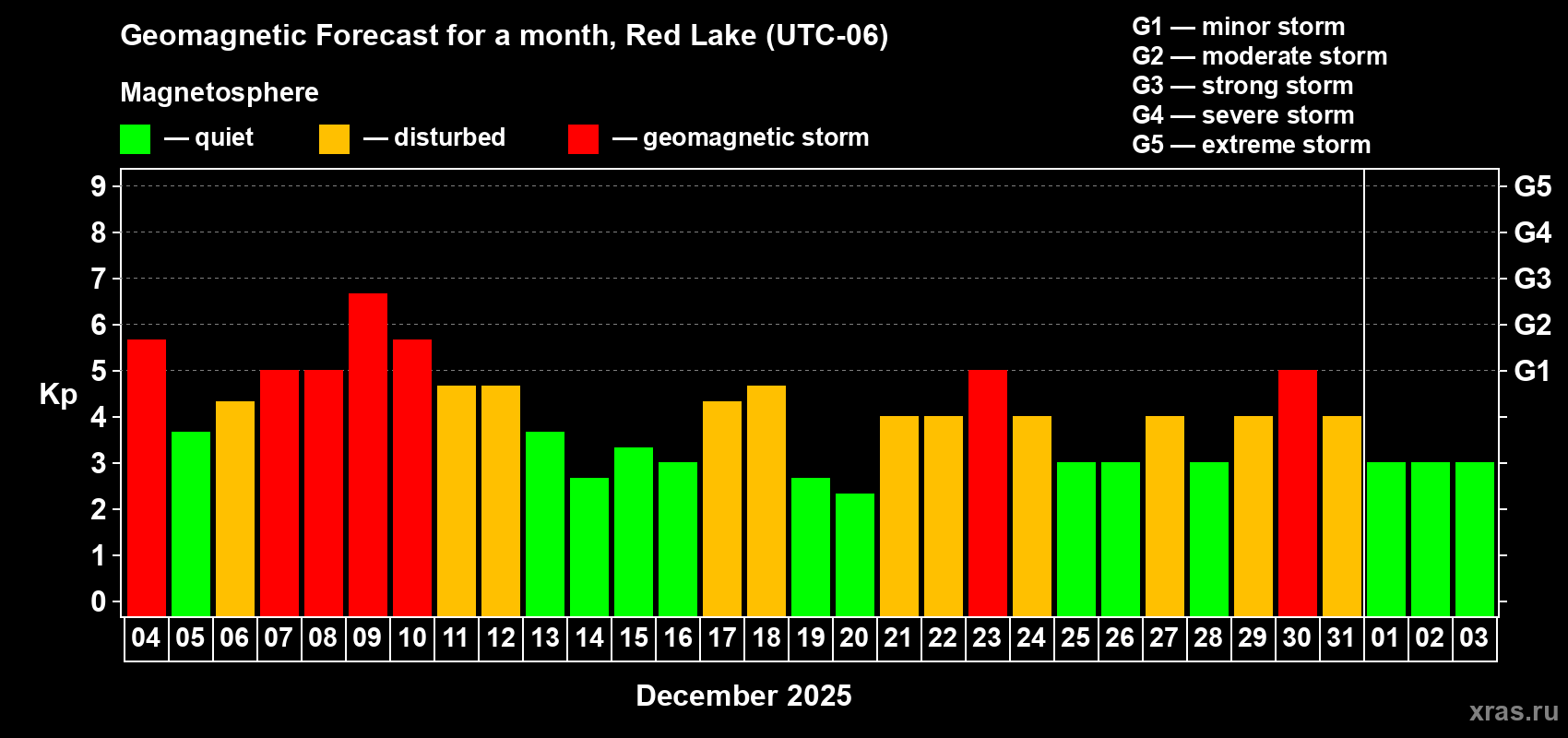 Forecast of the daily maximal value of geomagnetic index&nbsp;Kp for <b>1 month</b> (31 days) <b>from Dec 04, 2025 to Jan 03, 2026</b>
