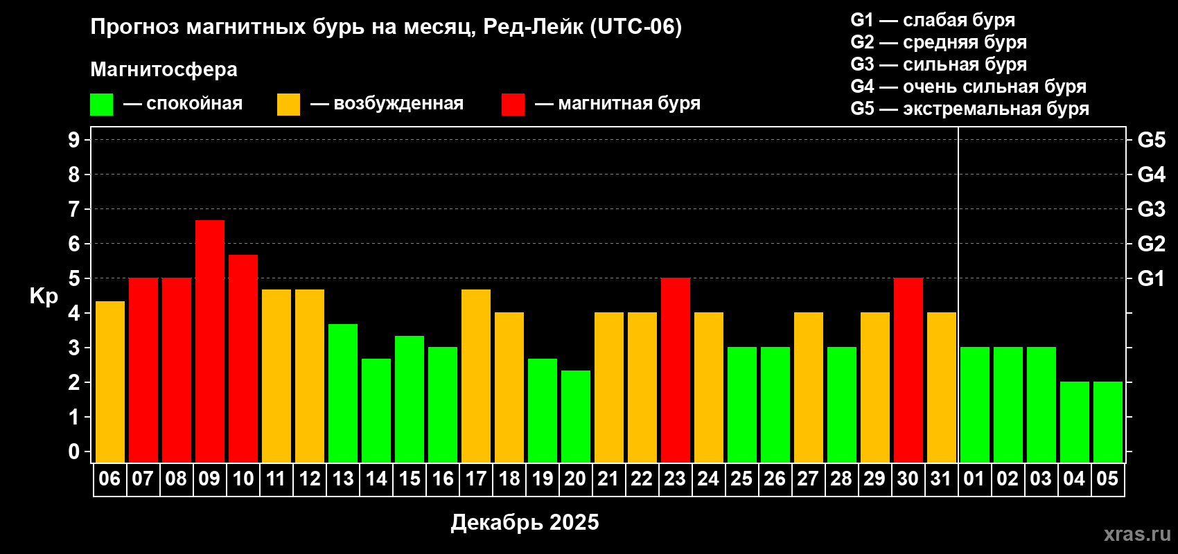 Прогноз максимального суточного геомагнитного индекса Kp на <b>1 месяц</b> (31 день) <b>с 06 декабря 2025 г по 05 января 2026 г</b>