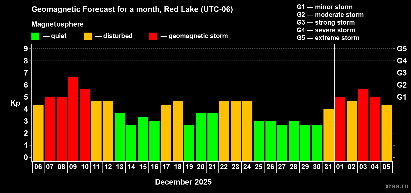 Forecast of the daily maximal value of geomagnetic index Kp for <b>1 month</b> (31 days) <b>from Dec 06, 2025 to Jan 05, 2026</b>