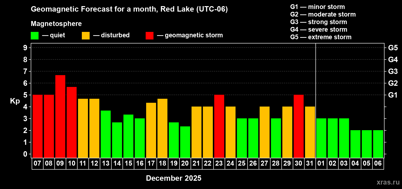 Forecast of the daily maximal value of geomagnetic index Kp for <b>1 month</b> (31 days) <b>from Dec 07, 2025 to Jan 06, 2026</b>