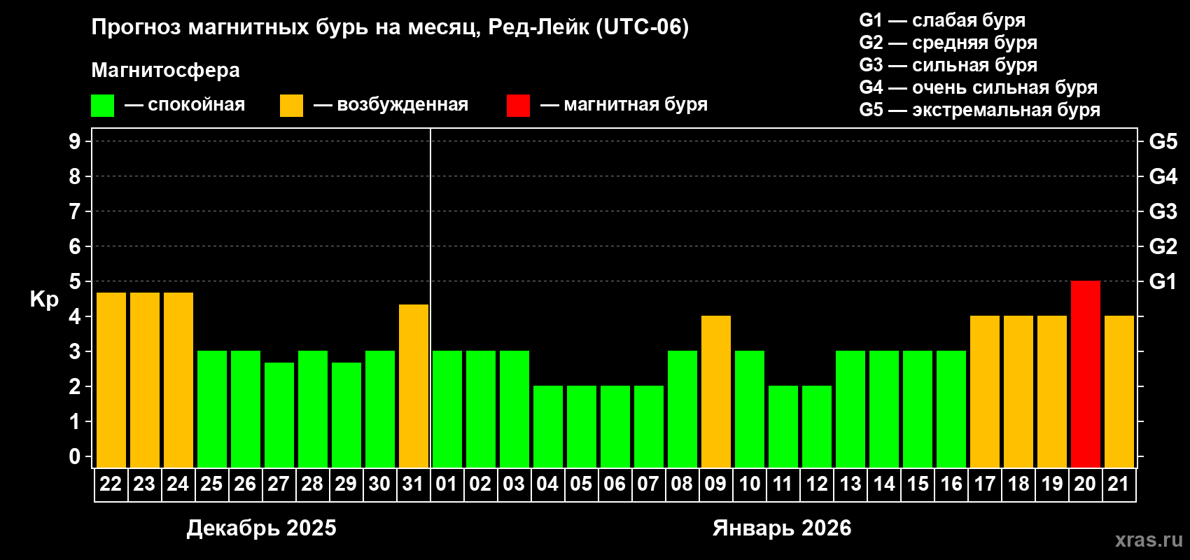 Прогноз максимального суточного геомагнитного индекса Kp на <b>1 месяц</b> (31 день) <b>с 22 декабря 2025 г по 21 января 2026 г</b>