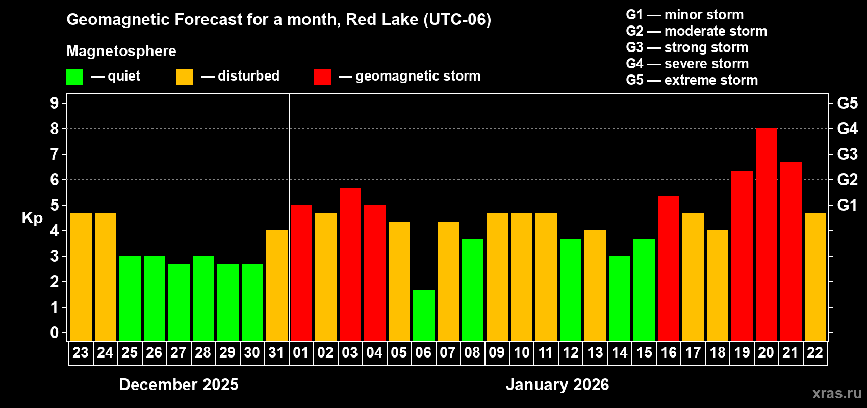 Forecast of the daily maximal value of geomagnetic index Kp for <b>1 month</b> (31 days) <b>from Dec 23, 2025 to Jan 22, 2026</b>