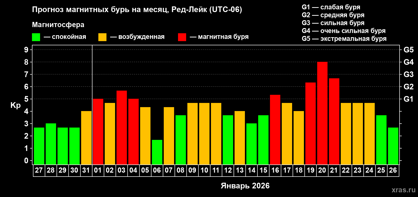 Прогноз максимального суточного геомагнитного индекса&nbsp;Kp на <b>1 месяц</b> (31 день) <b>с 27 декабря 2025 г по 26 января 2026 г</b>