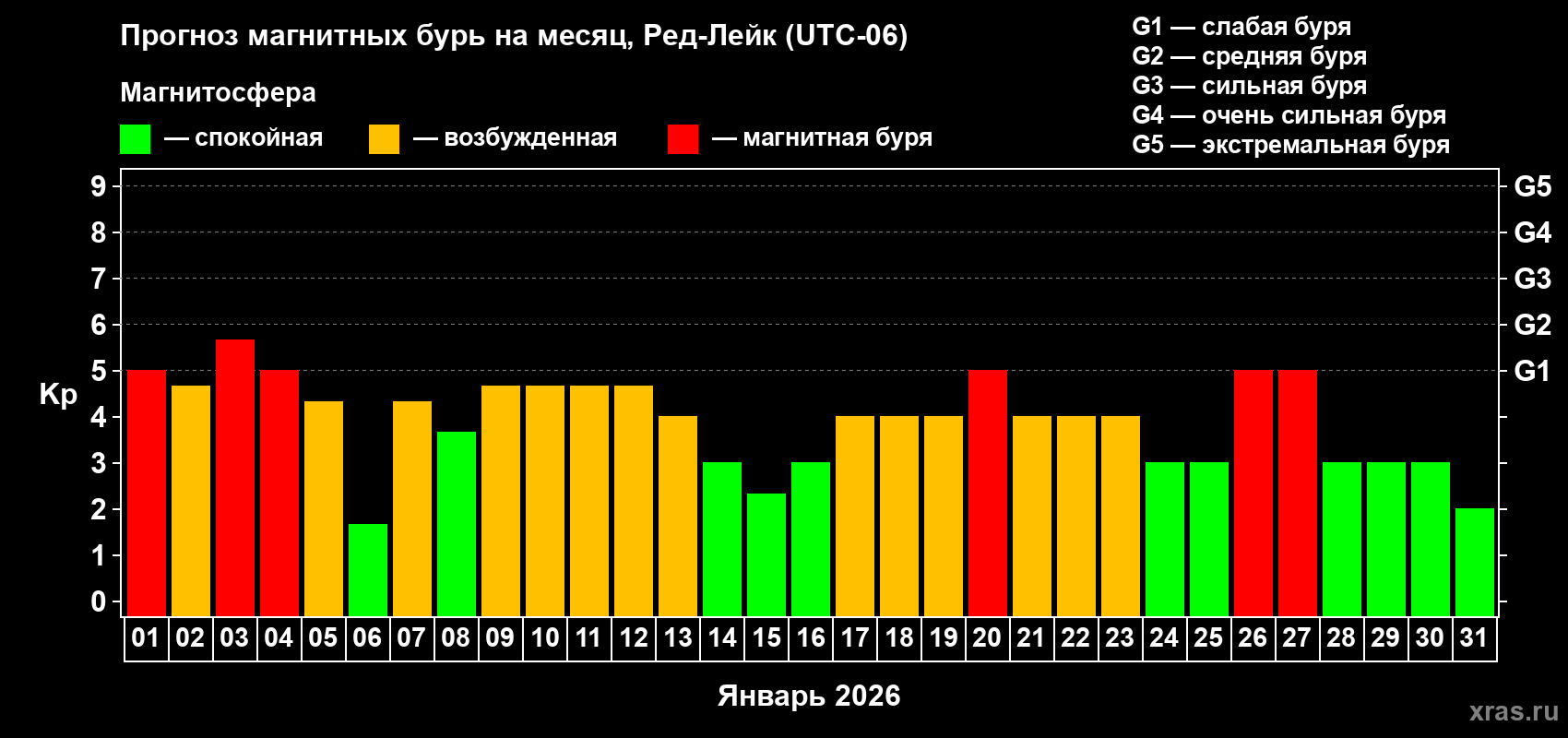 Прогноз максимального суточного геомагнитного индекса&nbsp;Kp на <b>1 месяц</b> (31 день) <b>с 01 января по 31 января 2026 г</b>
