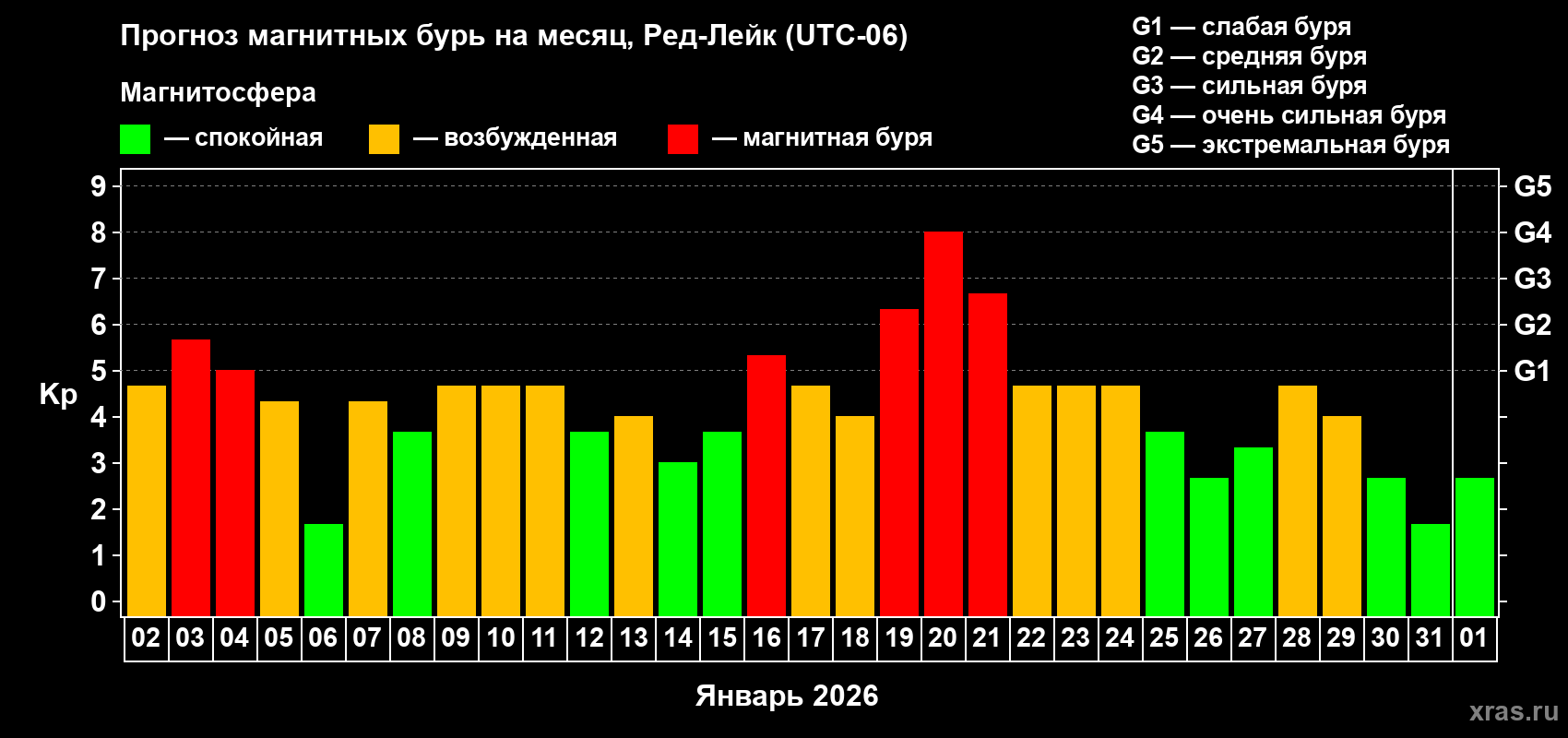 Прогноз максимального суточного геомагнитного индекса Kp на <b>1 месяц</b> (31 день) <b>с 02 января по 01 февраля 2026 г</b>