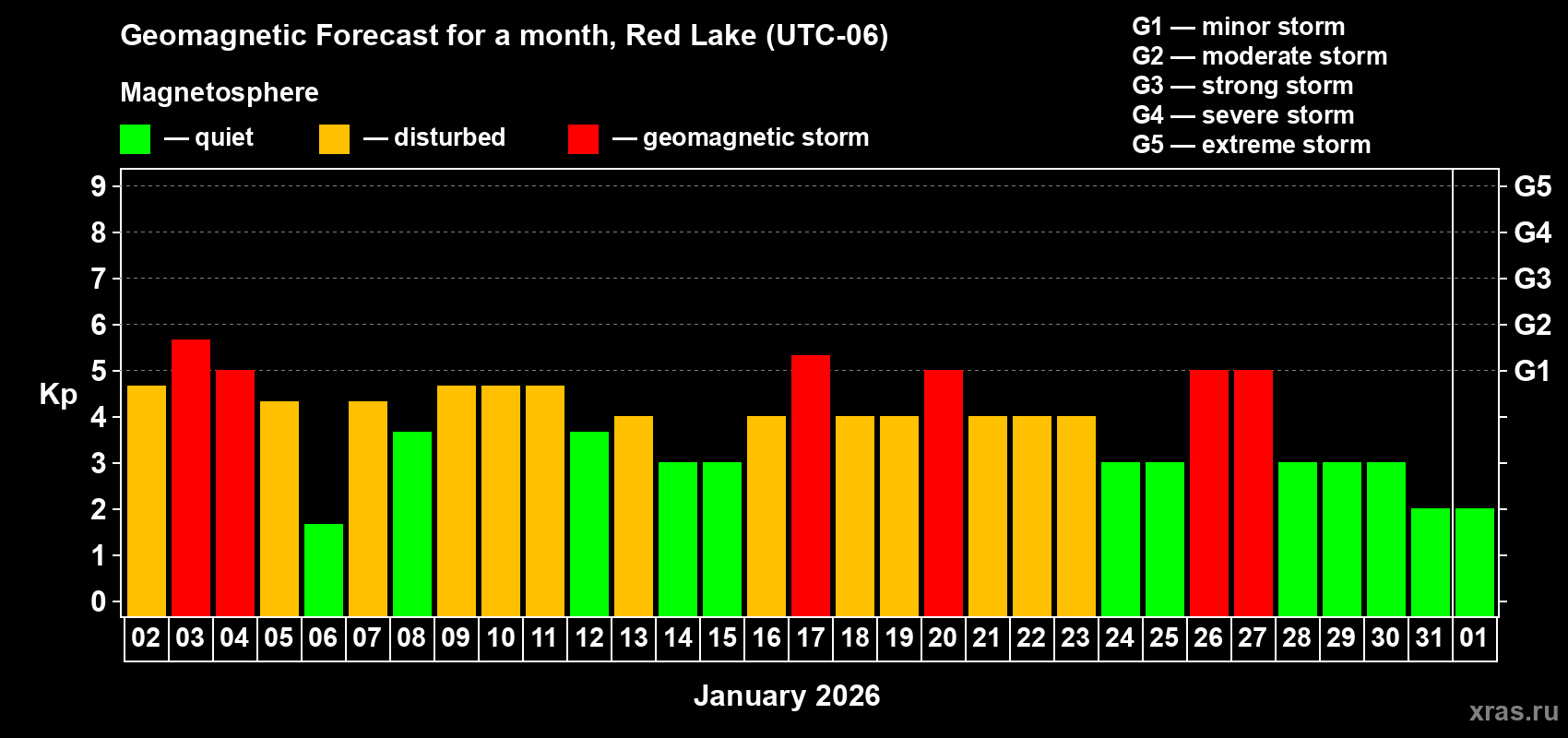 Forecast of the daily maximal value of geomagnetic index&nbsp;Kp for <b>1 month</b> (31 days) <b>from Jan 02, 2026 to Feb 01, 2026</b>
