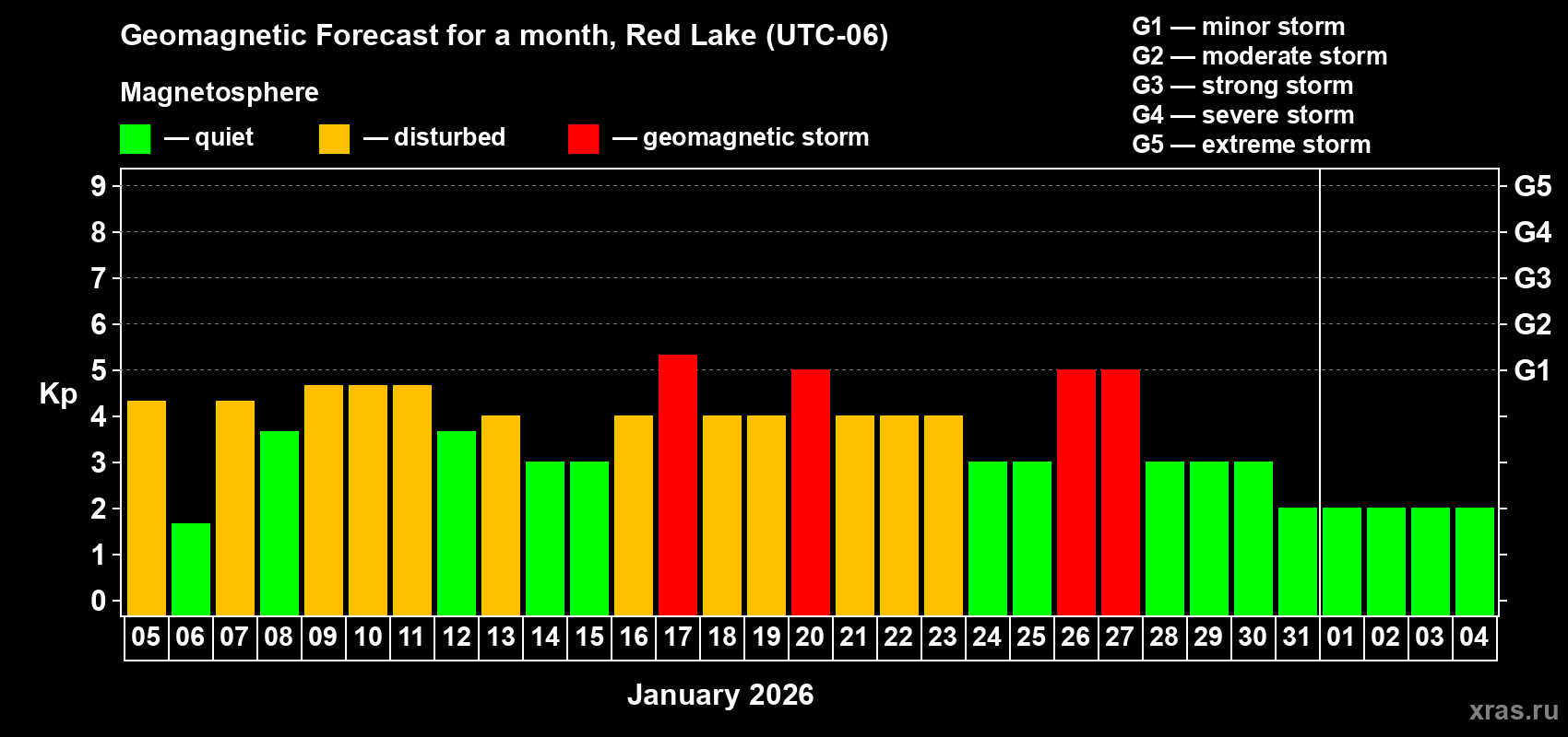Forecast of the daily maximal value of geomagnetic index&nbsp;Kp for <b>1 month</b> (31 days) <b>from Jan 05, 2026 to Feb 04, 2026</b>