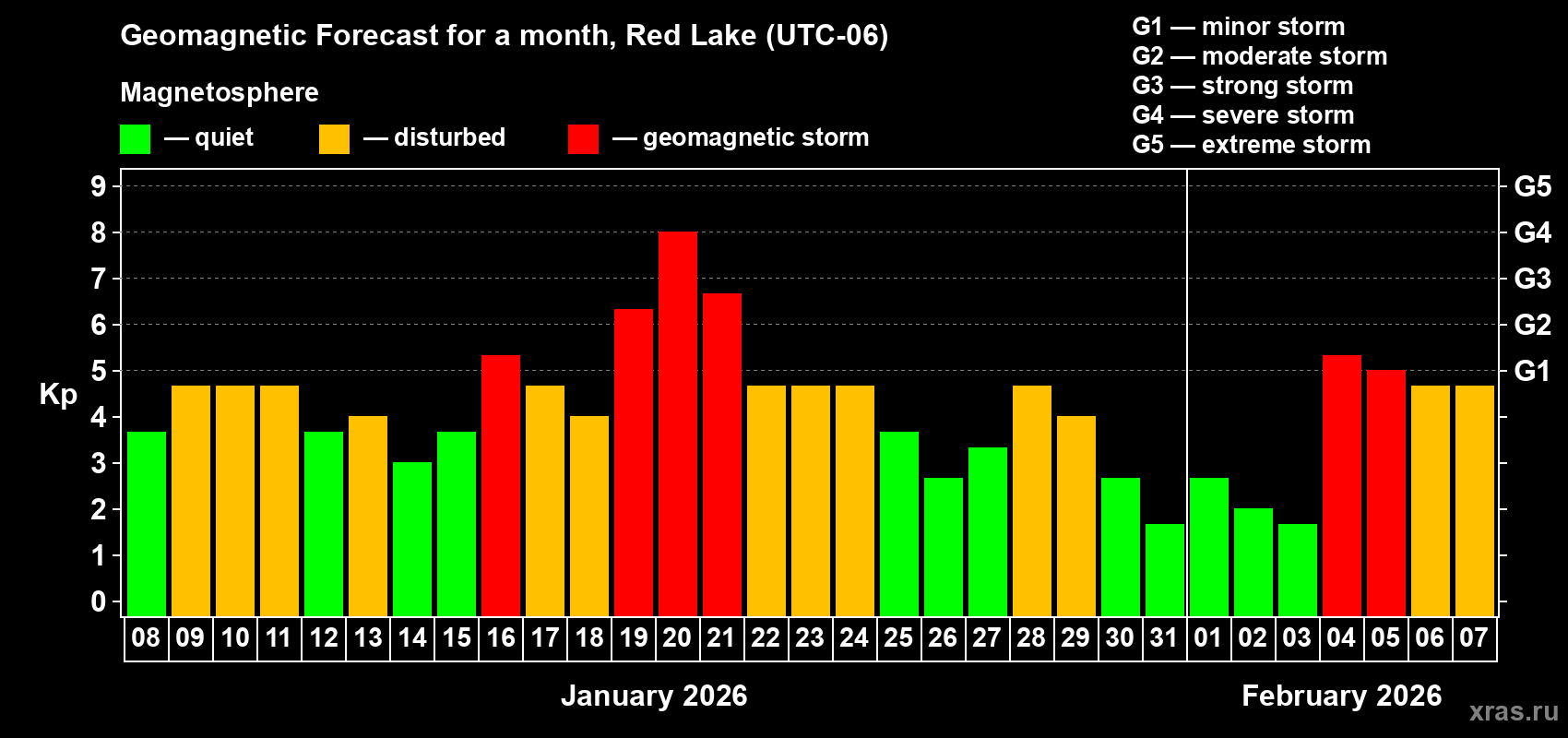 Forecast of the daily maximal value of geomagnetic index&nbsp;Kp for <b>1 month</b> (31 days) <b>from Jan 08, 2026 to Feb 07, 2026</b>