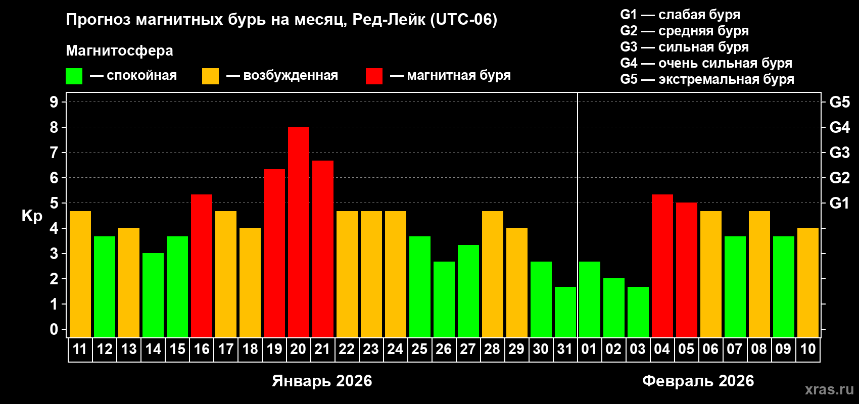 Прогноз максимального суточного геомагнитного индекса Kp на <b>1 месяц</b> (31 день) <b>с 11 января по 10 февраля 2026 г</b>