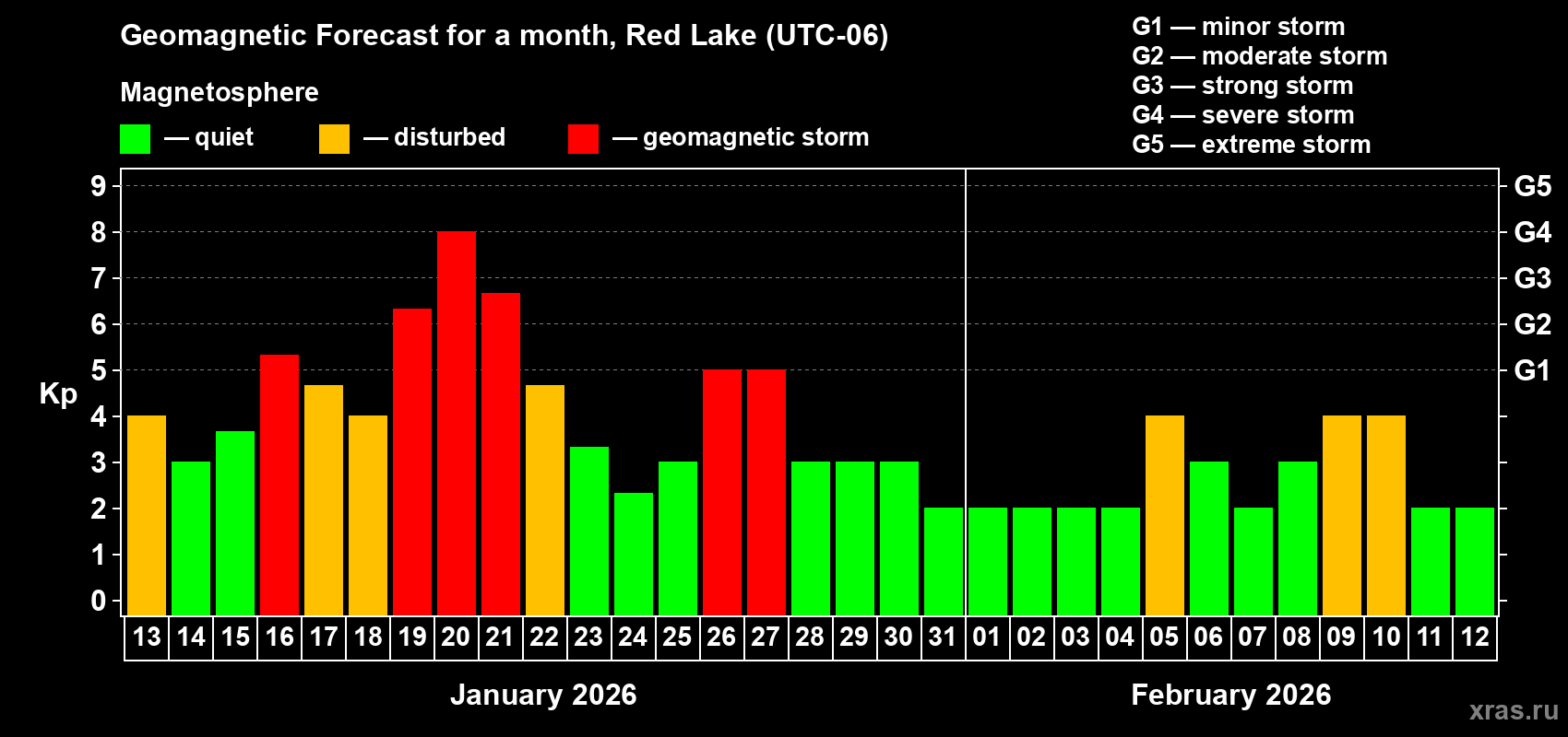 Forecast of the daily maximal value of geomagnetic index&nbsp;Kp for <b>1 month</b> (31 days) <b>from Jan 13, 2026 to Feb 12, 2026</b>