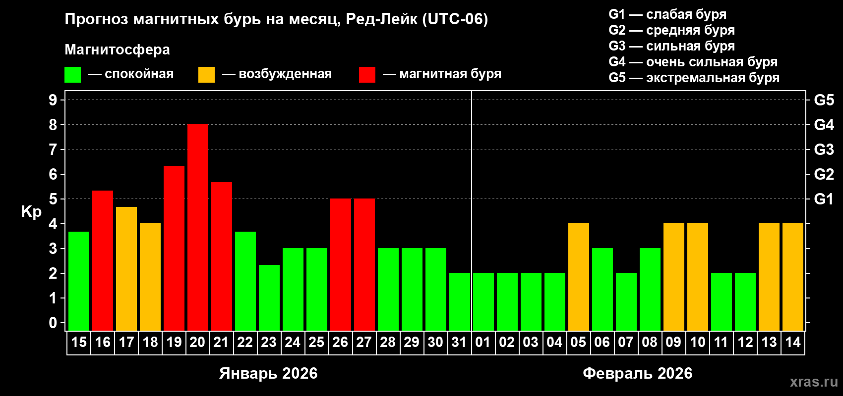 Прогноз максимального суточного геомагнитного индекса&nbsp;Kp на <b>1 месяц</b> (31 день) <b>с 15 января по 14 февраля 2026 г</b>