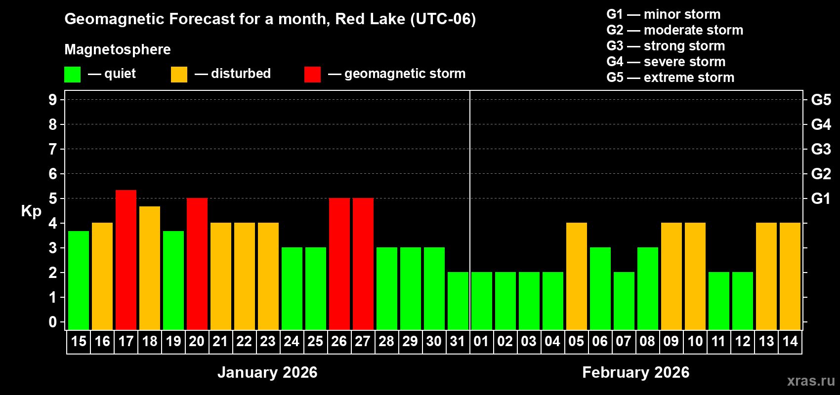 Forecast of the daily maximal value of geomagnetic index&nbsp;Kp for <b>1 month</b> (31 days) <b>from Jan 15, 2026 to Feb 14, 2026</b>