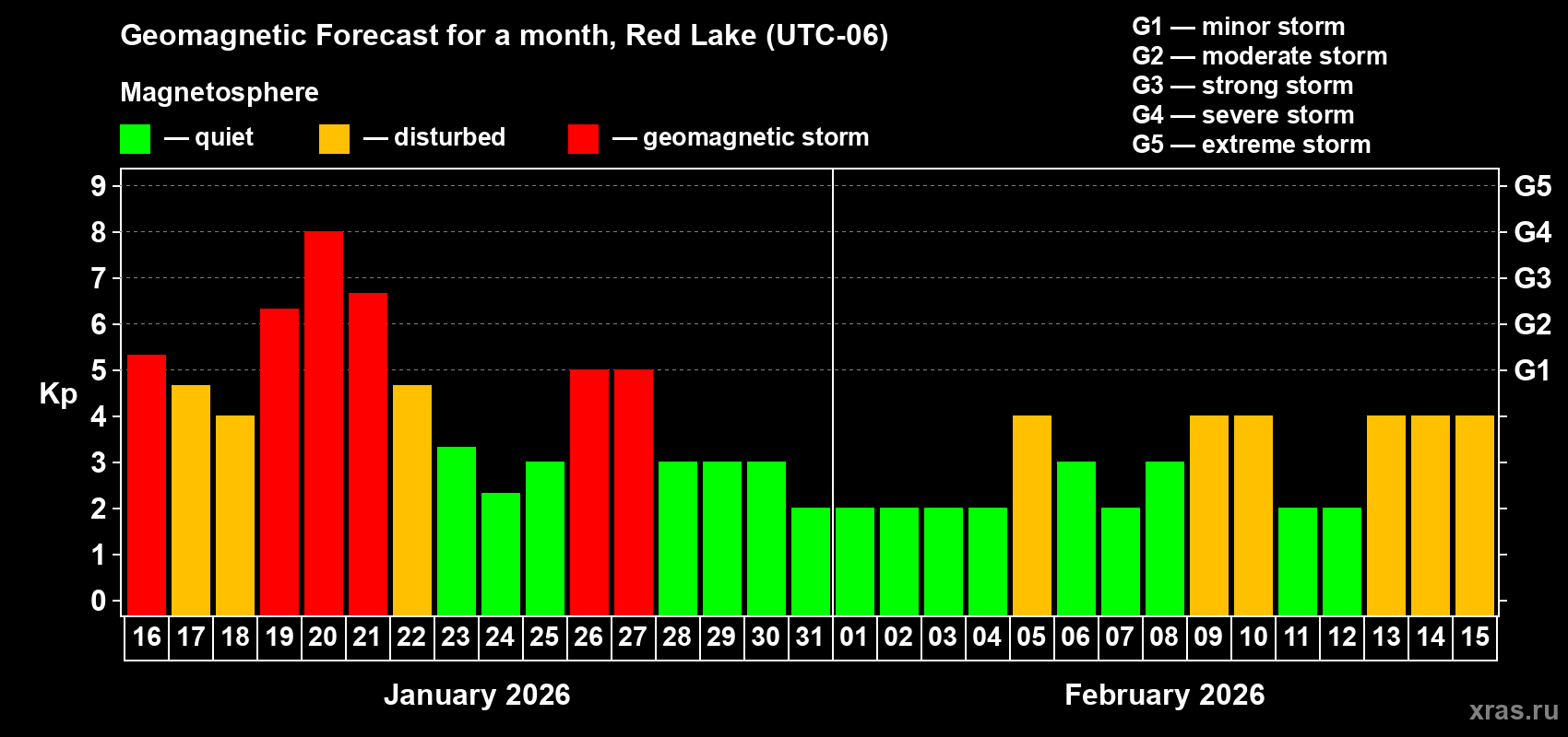Forecast of the daily maximal value of geomagnetic index&nbsp;Kp for <b>1 month</b> (31 days) <b>from Jan 16, 2026 to Feb 15, 2026</b>