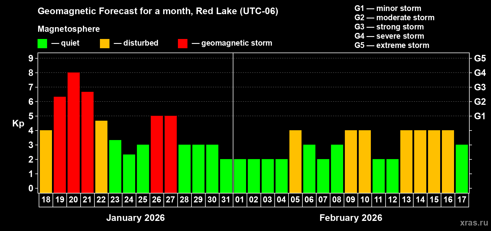 Forecast of the daily maximal value of geomagnetic index&nbsp;Kp for <b>1 month</b> (31 days) <b>from Jan 18, 2026 to Feb 17, 2026</b>