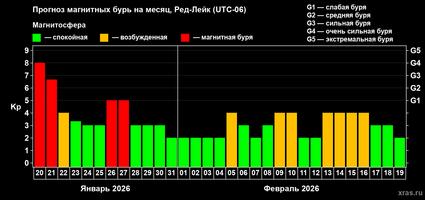 Прогноз максимального суточного геомагнитного индекса&nbsp;Kp на <b>1 месяц</b> (31 день) <b>с 20 января по 19 февраля 2026 г</b>