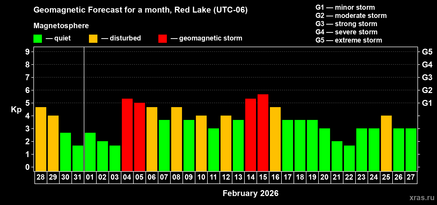 Forecast of the daily maximal value of geomagnetic index&nbsp;Kp for <b>1 month</b> (31 days) <b>from Jan 28, 2026 to Feb 27, 2026</b>