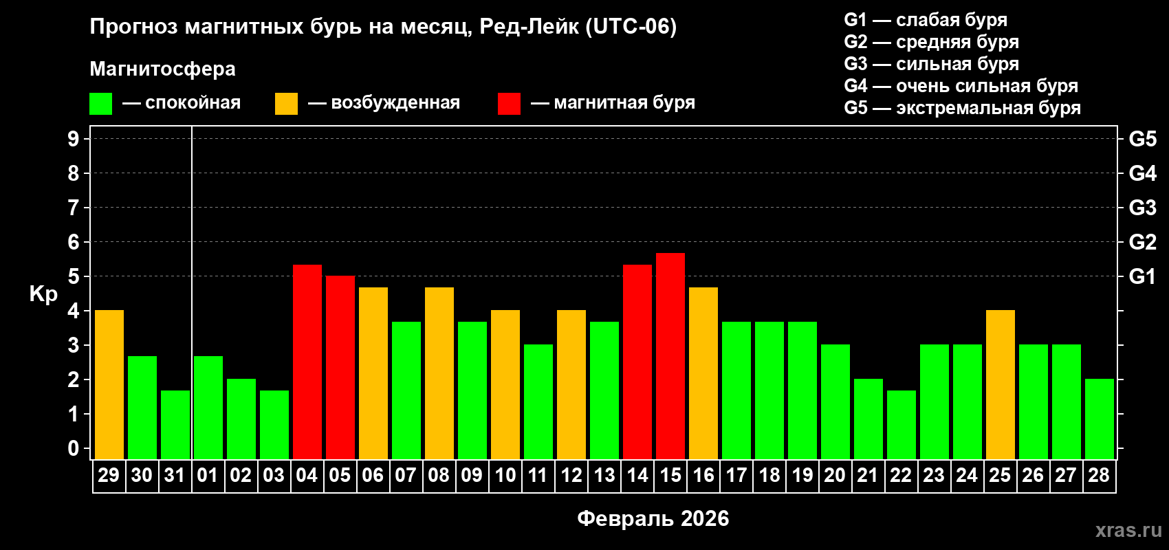Прогноз максимального суточного геомагнитного индекса&nbsp;Kp на <b>1 месяц</b> (31 день) <b>с 29 января по 28 февраля 2026 г</b>