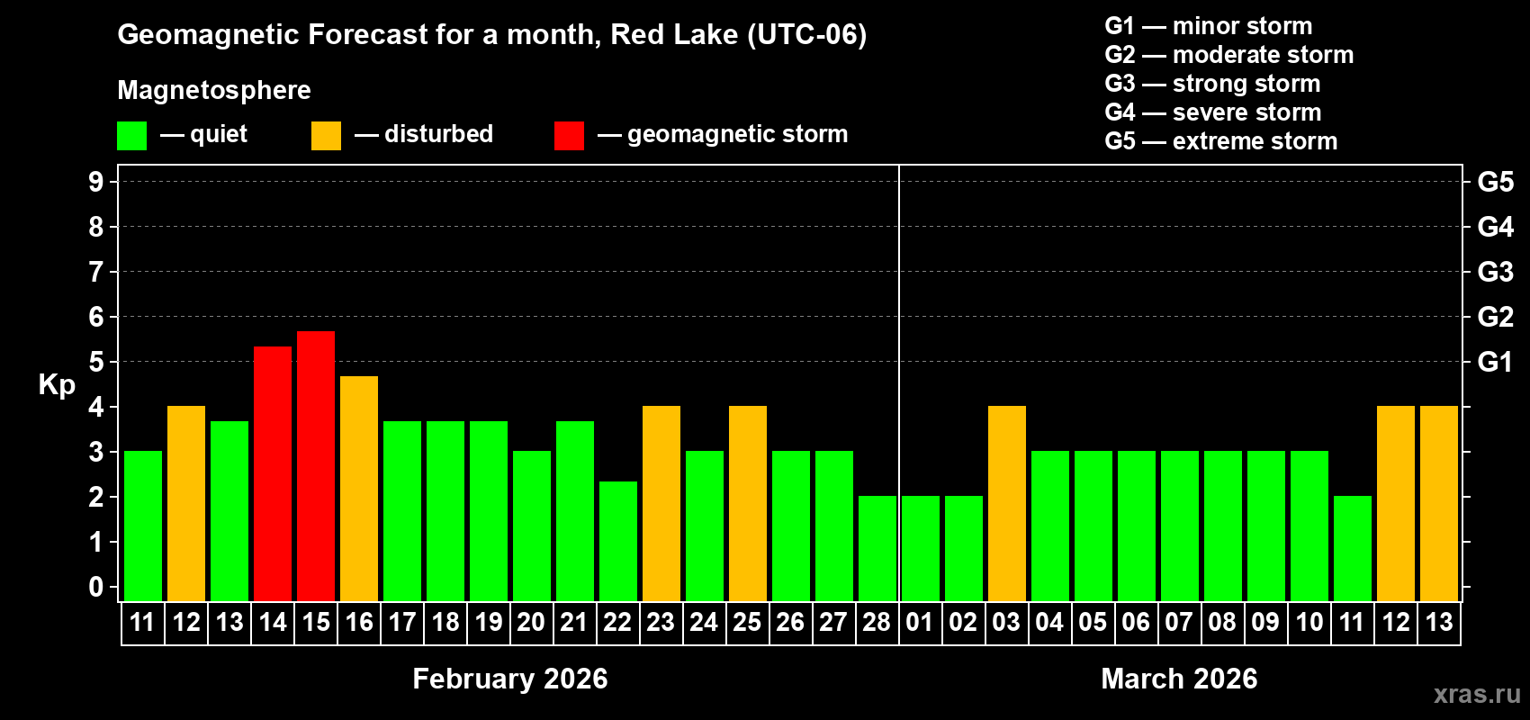 Forecast of the daily maximal value of geomagnetic index&nbsp;Kp for <b>1 month</b> (31 days) <b>from Feb 11, 2026 to Mar 13, 2026</b>