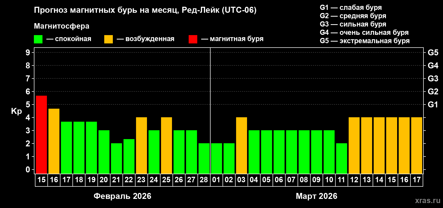 Прогноз максимального суточного геомагнитного индекса&nbsp;Kp на <b>1 месяц</b> (31 день) <b>с 15 февраля по 17 марта 2026 г</b>