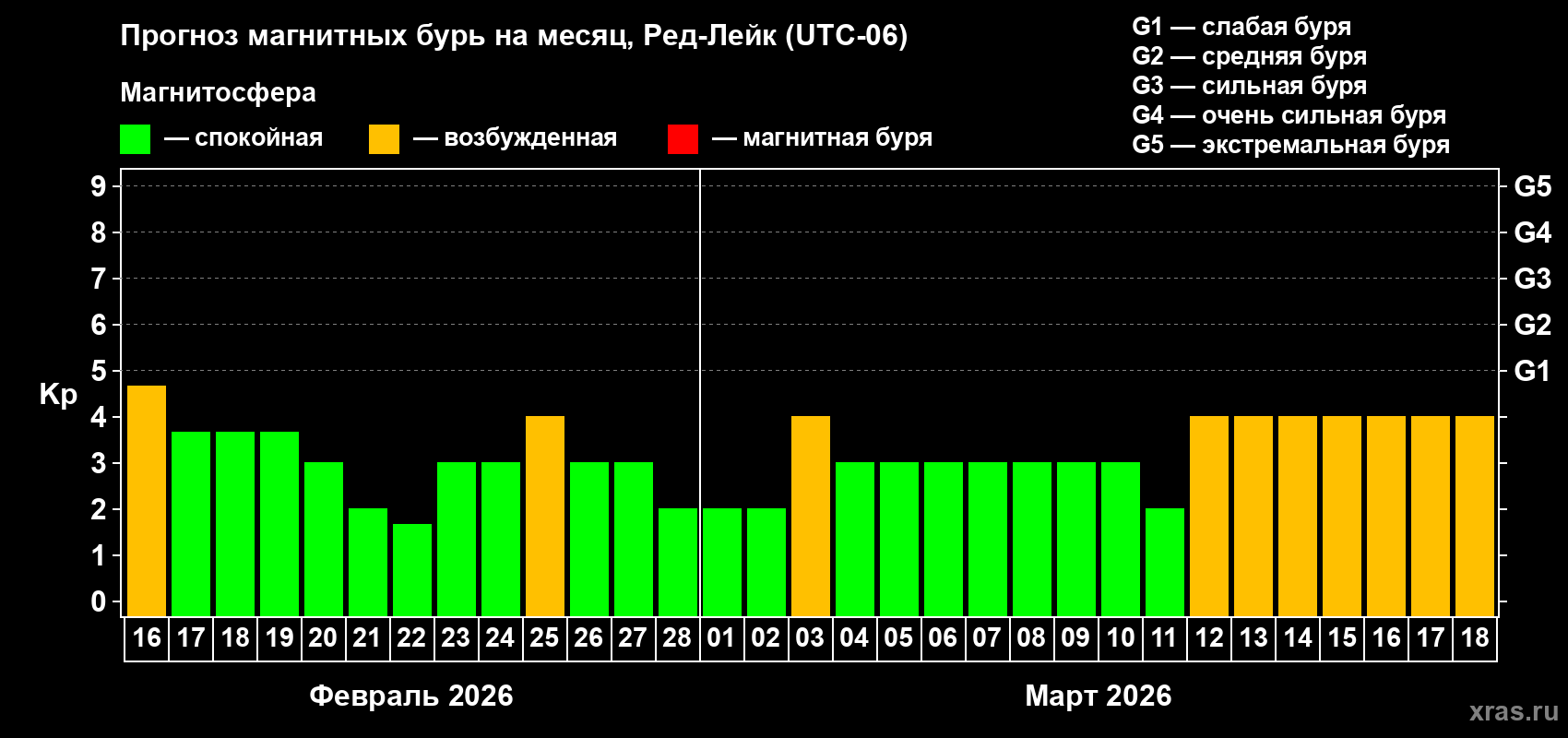 Прогноз максимального суточного геомагнитного индекса&nbsp;Kp на <b>1 месяц</b> (31 день) <b>с 16 февраля по 18 марта 2026 г</b>