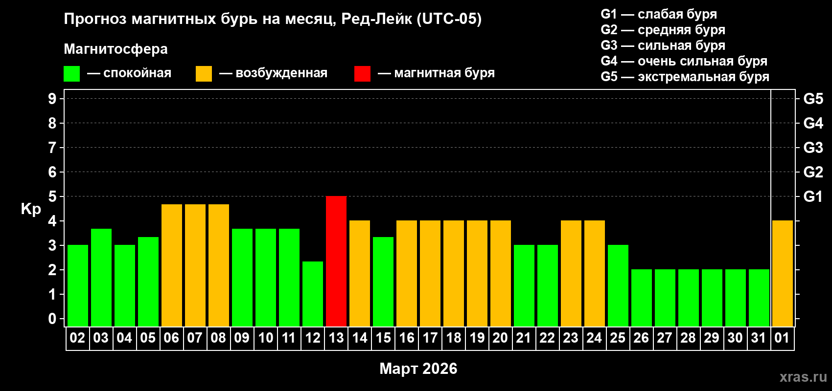 Прогноз максимального суточного геомагнитного индекса&nbsp;Kp на <b>1 месяц</b> (31 день) <b>с 02 марта по 01 апреля 2026 г</b>