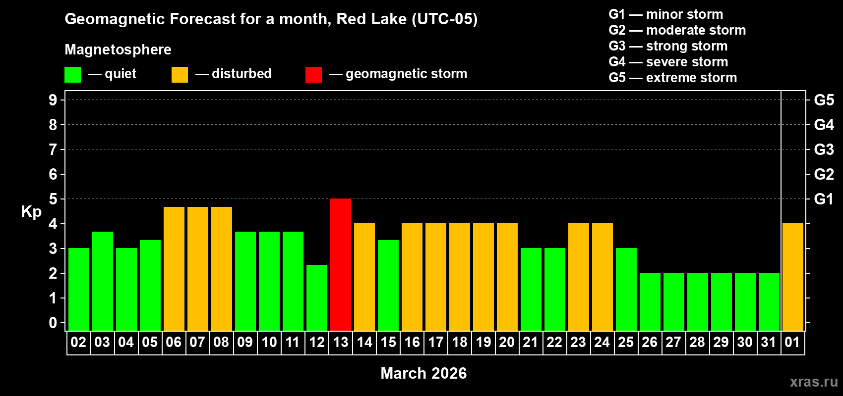 Forecast of the daily maximal value of geomagnetic index&nbsp;Kp for <b>1 month</b> (31 days) <b>from Mar 02, 2026 to Apr 01, 2026</b>