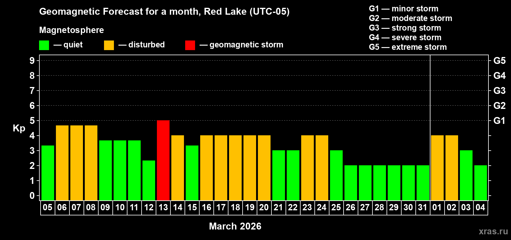 Forecast of the daily maximal value of geomagnetic index&nbsp;Kp for <b>1 month</b> (31 days) <b>from Mar 05, 2026 to Apr 04, 2026</b>