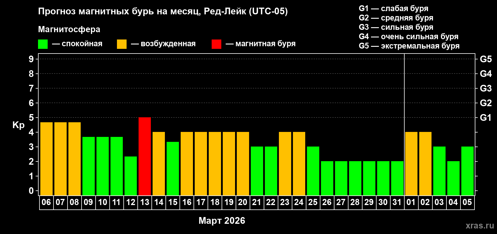 Прогноз максимального суточного геомагнитного индекса&nbsp;Kp на <b>1 месяц</b> (31 день) <b>с 06 марта по 05 апреля 2026 г</b>