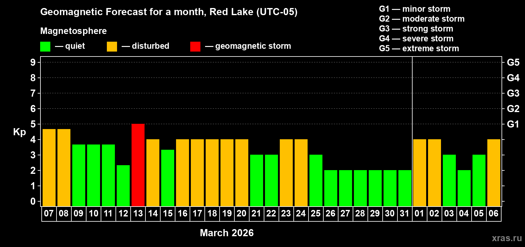 Forecast of the daily maximal value of geomagnetic index&nbsp;Kp for <b>1 month</b> (31 days) <b>from Mar 07, 2026 to Apr 06, 2026</b>