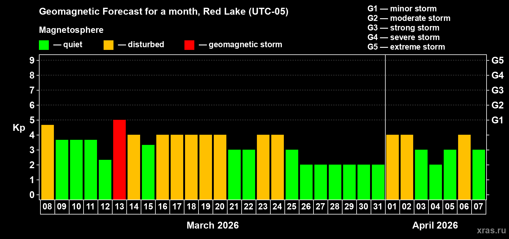 Forecast of the daily maximal value of geomagnetic index&nbsp;Kp for <b>1 month</b> (31 days) <b>from Mar 08, 2026 to Apr 07, 2026</b>