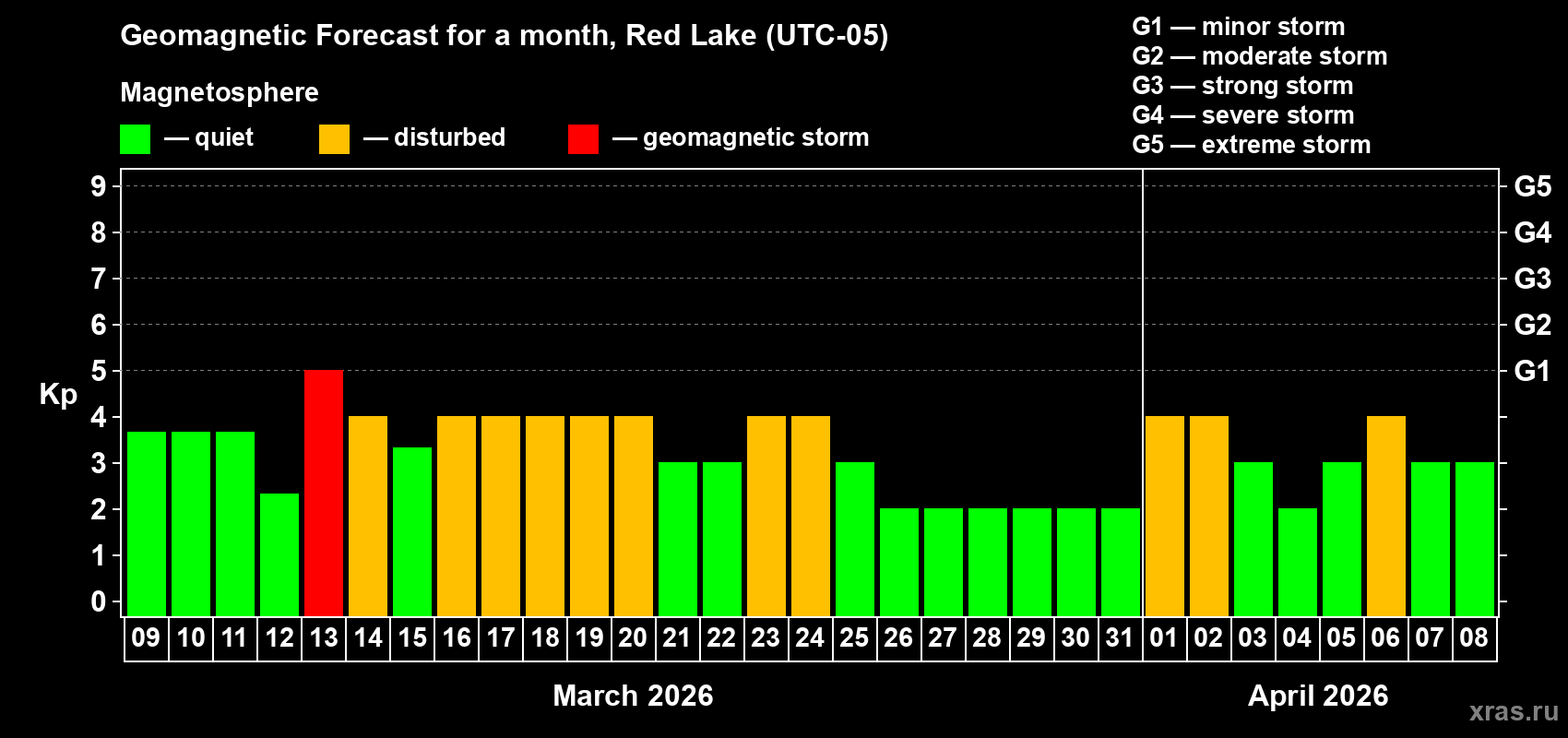 Forecast of the daily maximal value of geomagnetic index&nbsp;Kp for <b>1 month</b> (31 days) <b>from Mar 09, 2026 to Apr 08, 2026</b>