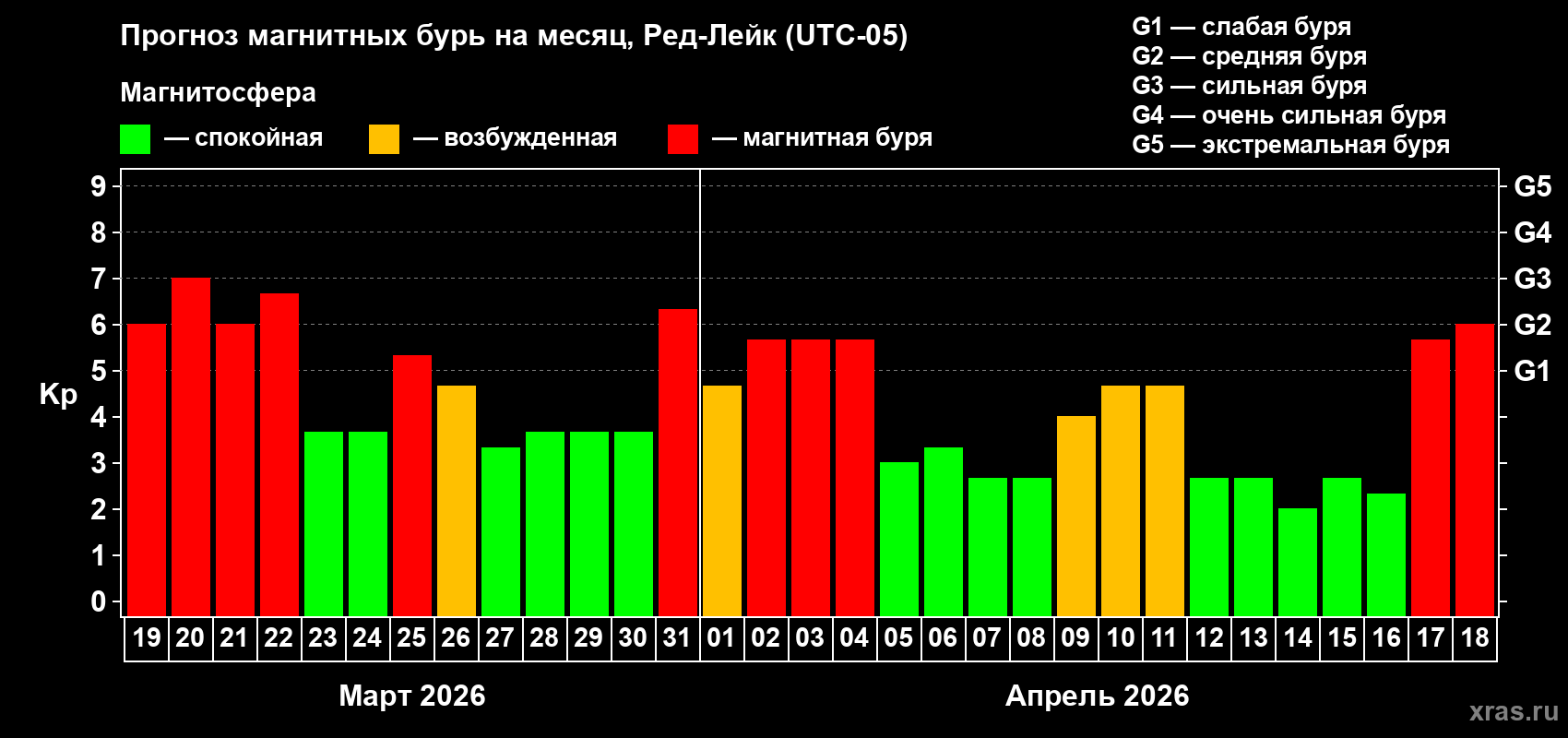 Прогноз максимального суточного геомагнитного индекса&nbsp;Kp на <b>1 месяц</b> (31 день) <b>с 19 марта по 18 апреля 2026 г</b>