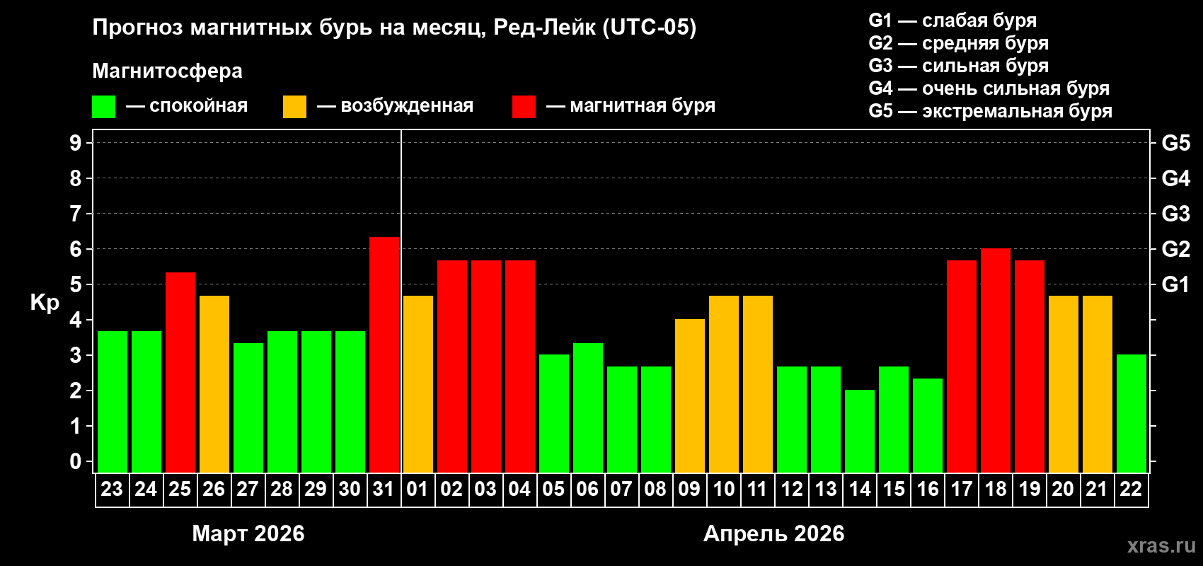 Прогноз максимального суточного геомагнитного индекса&nbsp;Kp на <b>1 месяц</b> (31 день) <b>с 23 марта по 22 апреля 2026 г</b>