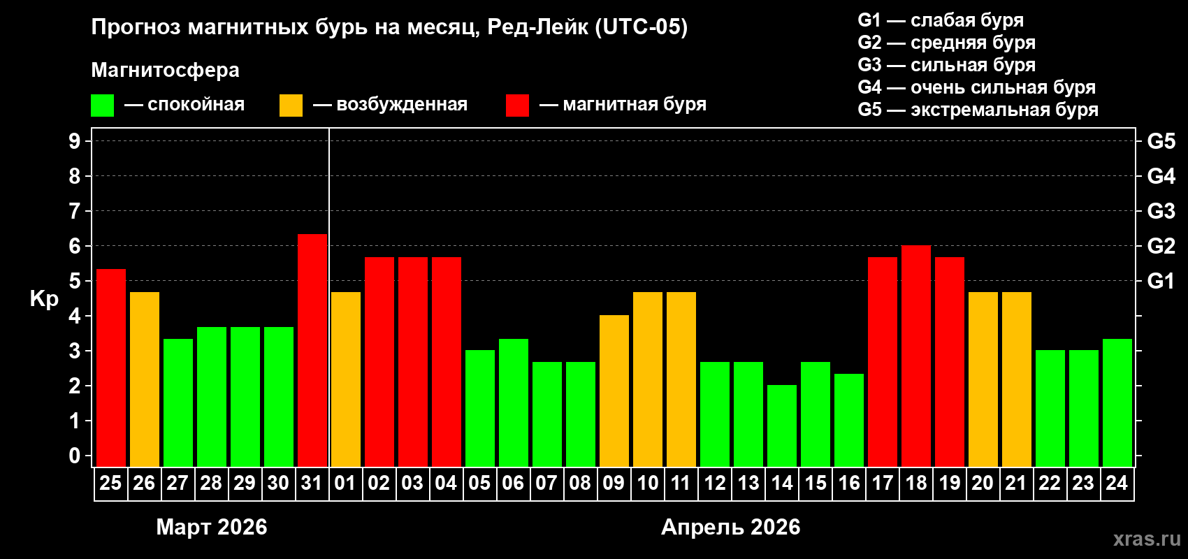 Прогноз максимального суточного геомагнитного индекса&nbsp;Kp на <b>1 месяц</b> (31 день) <b>с 25 марта по 24 апреля 2026 г</b>