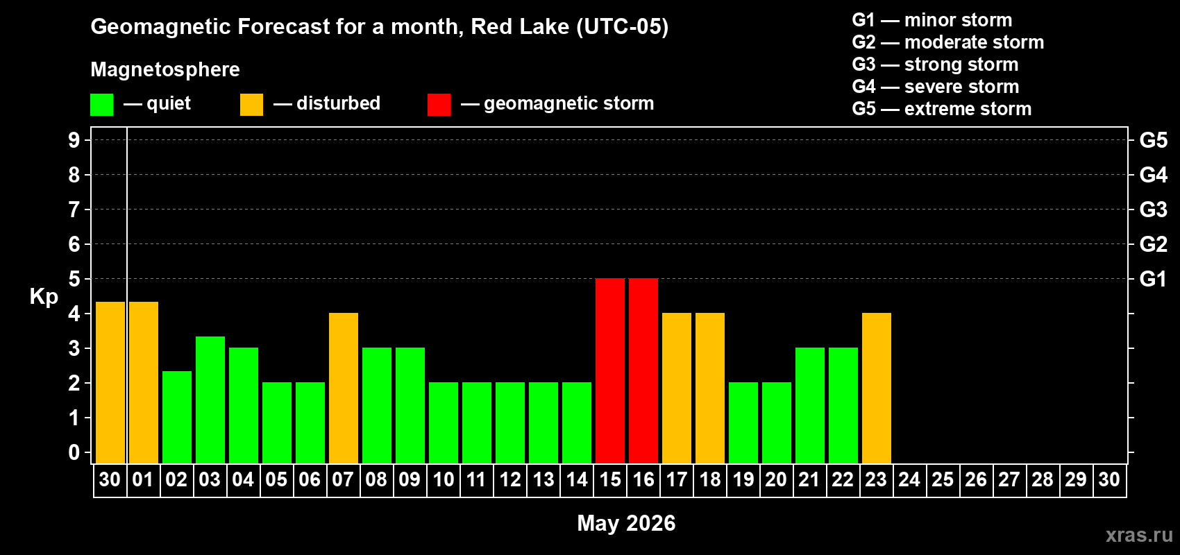 Forecast of the daily maximal value of geomagnetic index&nbsp;Kp for <b>1 month</b> (31 days) <b>from Apr 30, 2026 to May 30, 2026</b>