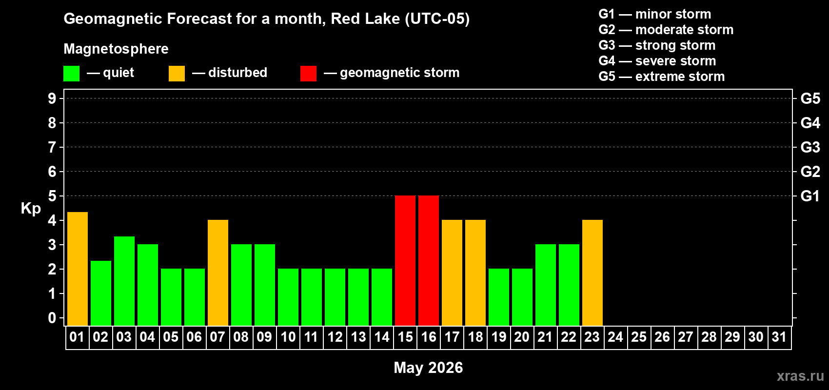 Forecast of the daily maximal value of geomagnetic index&nbsp;Kp for <b>1 month</b> (31 days) <b>from May 01, 2026 to May 31, 2026</b>