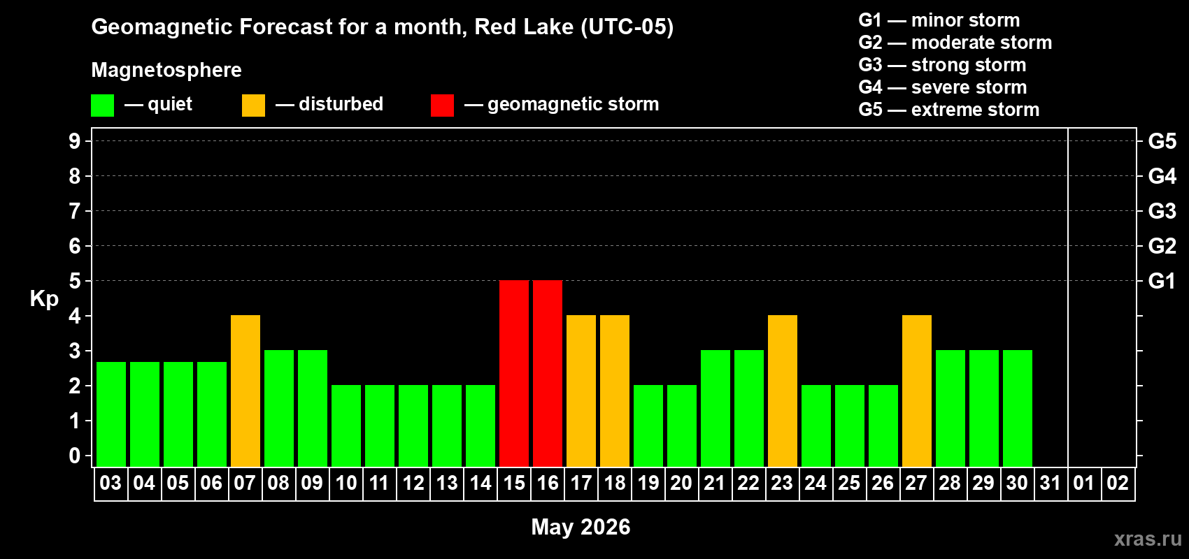 Forecast of the daily maximal value of geomagnetic index&nbsp;Kp for <b>1 month</b> (31 days) <b>from May 03, 2026 to Jun 02, 2026</b>