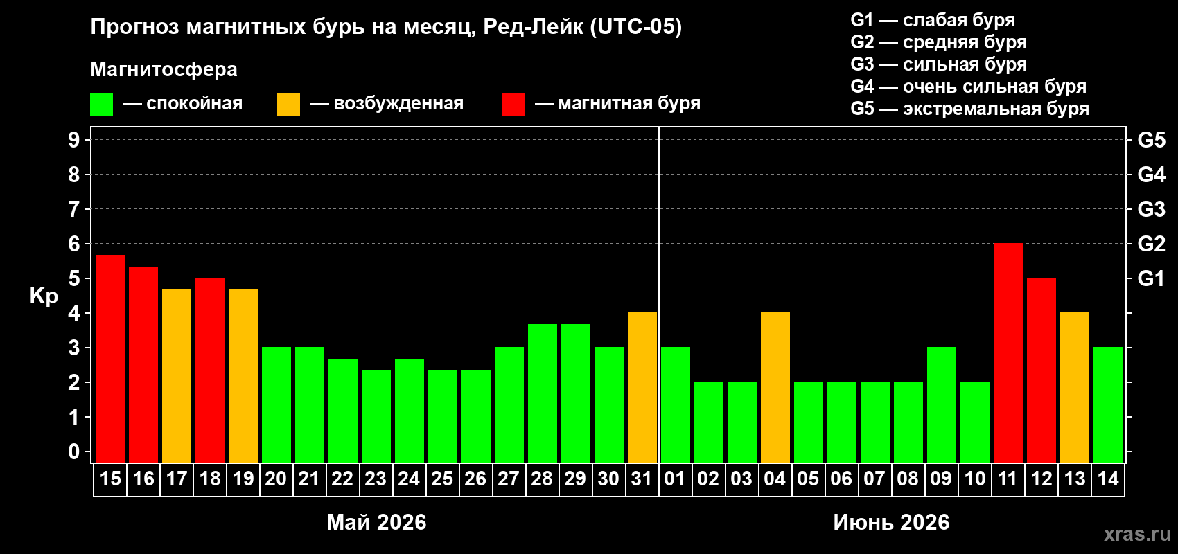Прогноз максимального суточного геомагнитного индекса&nbsp;Kp на <b>1 месяц</b> (31 день) <b>с 15 мая по 14 июня 2026 г</b>