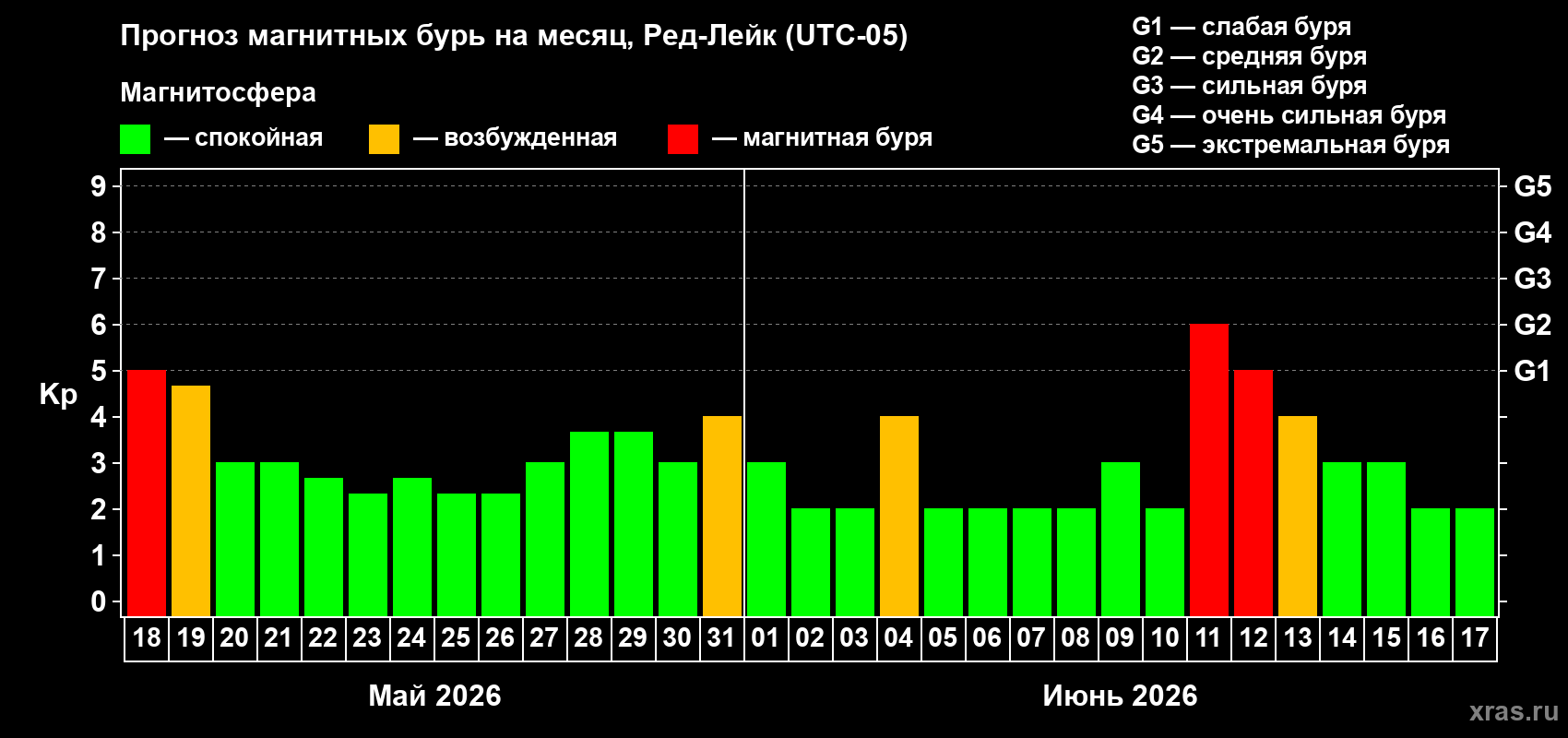 Прогноз максимального суточного геомагнитного индекса&nbsp;Kp на <b>1 месяц</b> (31 день) <b>с 18 мая по 17 июня 2026 г</b>