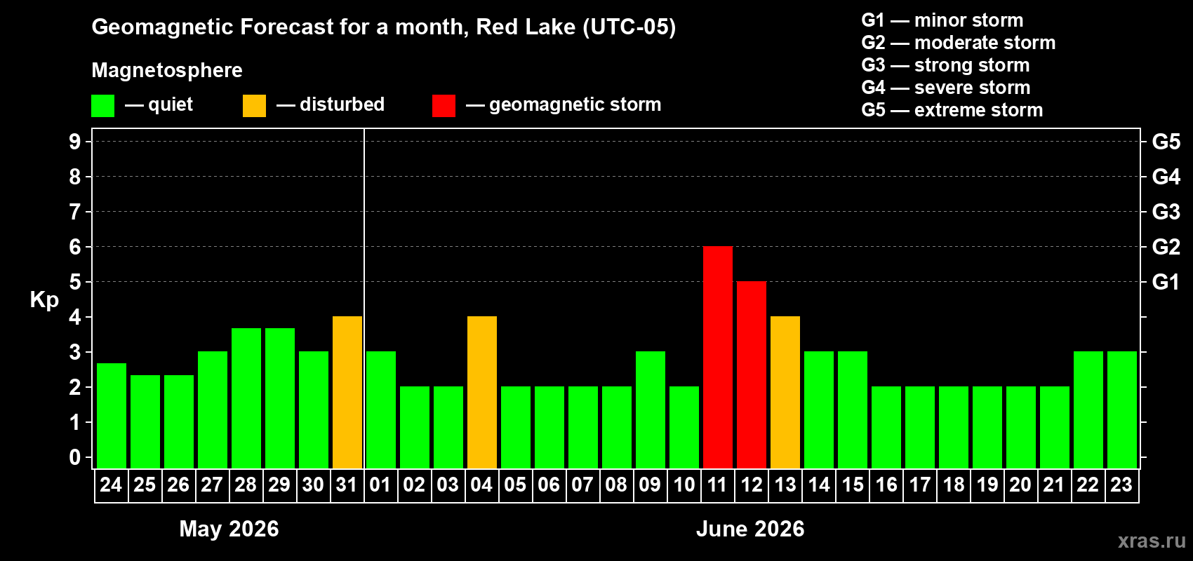Forecast of the daily maximal value of geomagnetic index Kp for <b>1 month</b> (31 days) <b>from May 24, 2026 to Jun 23, 2026</b>