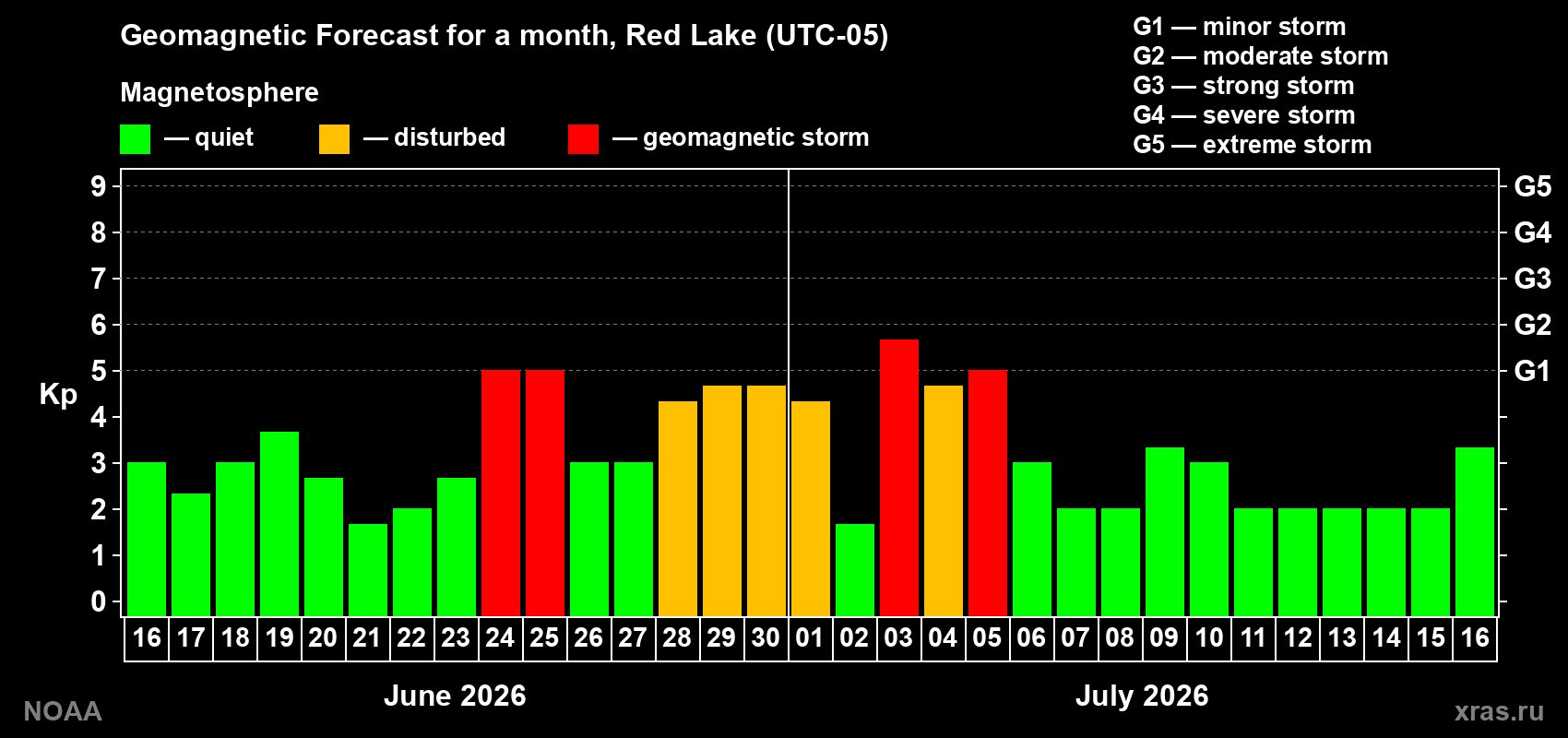 Forecast of the daily maximal value of geomagnetic index&nbsp;Kp for <b>1 month</b> (31 days) <b>from Jun 16, 2026 to Jul 16, 2026</b>