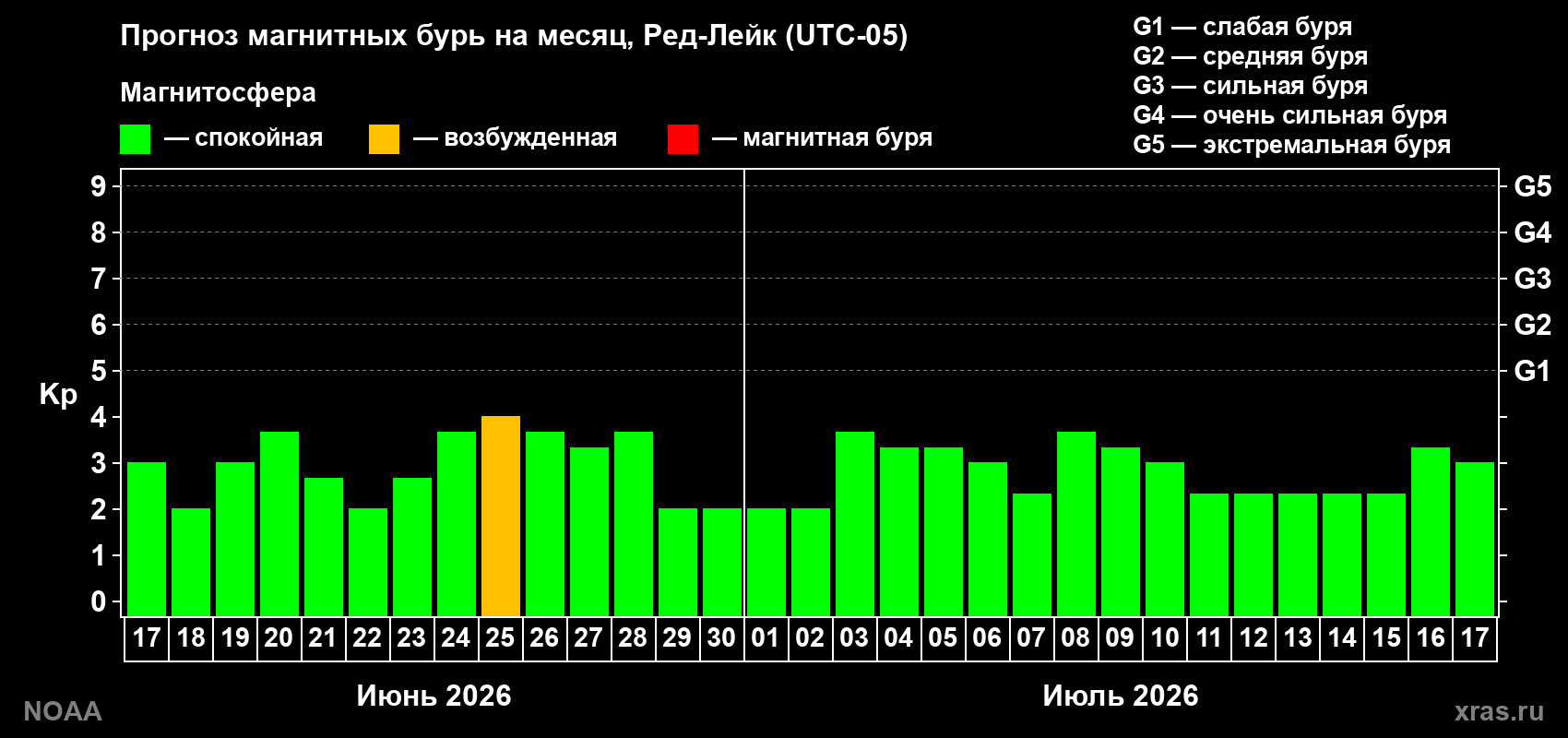 Прогноз максимального суточного геомагнитного индекса&nbsp;Kp на <b>1 месяц</b> (31 день) <b>с 17 июня по 17 июля 2026 г</b>